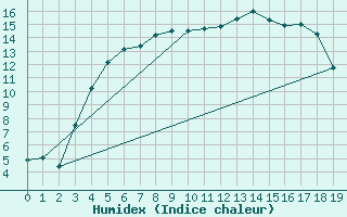 Courbe de l'humidex pour Tornio Torppi