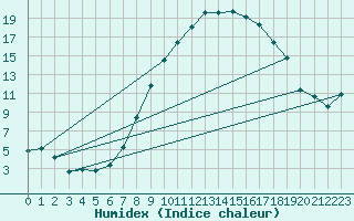 Courbe de l'humidex pour Mhling