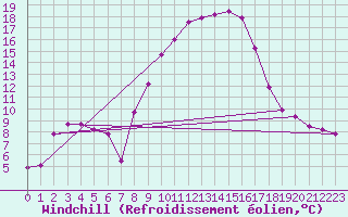 Courbe du refroidissement olien pour Blatten