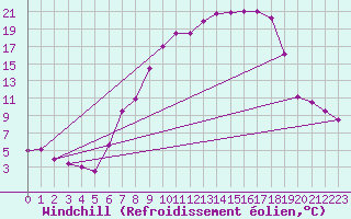 Courbe du refroidissement olien pour Tamarite de Litera