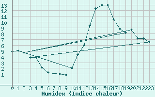 Courbe de l'humidex pour Toulouse-Francazal (31)