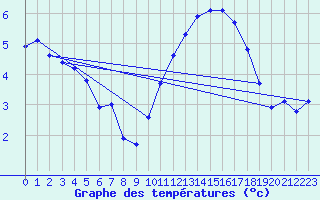 Courbe de tempratures pour Sermange-Erzange (57)