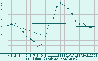 Courbe de l'humidex pour Sainte-Ouenne (79)