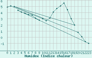 Courbe de l'humidex pour Rochefort Saint-Agnant (17)