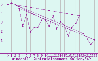 Courbe du refroidissement olien pour Metz (57)