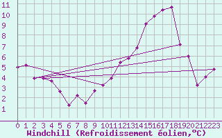 Courbe du refroidissement olien pour Nancy - Ochey (54)