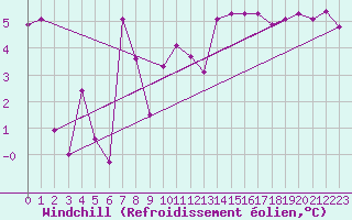 Courbe du refroidissement olien pour Col Agnel - Nivose (05)