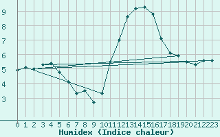 Courbe de l'humidex pour Le Mans (72)