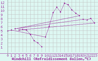 Courbe du refroidissement olien pour Niort (79)