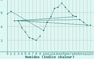 Courbe de l'humidex pour Tour-en-Sologne (41)