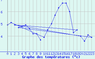 Courbe de tempratures pour Ahaus