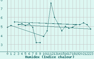 Courbe de l'humidex pour Penhas Douradas