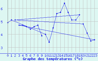 Courbe de tempratures pour Hvide Sande