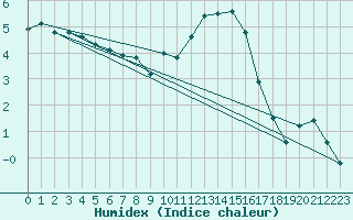 Courbe de l'humidex pour Le Touquet (62)