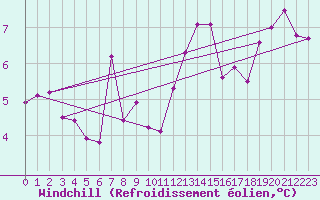 Courbe du refroidissement olien pour Weitra