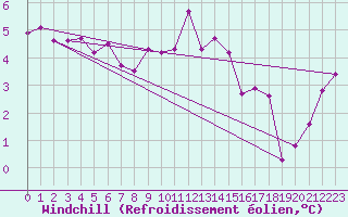 Courbe du refroidissement olien pour Thorney Island