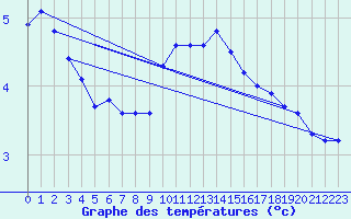 Courbe de tempratures pour Aigle (Sw)