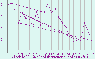 Courbe du refroidissement olien pour Cherbourg (50)