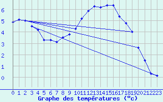 Courbe de tempratures pour vila