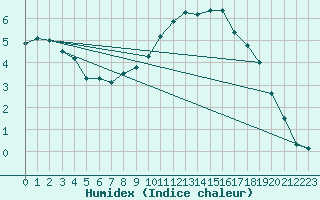 Courbe de l'humidex pour vila