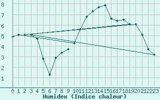 Courbe de l'humidex pour Dinard (35)