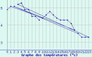 Courbe de tempratures pour Boulmer