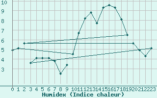 Courbe de l'humidex pour Connerr (72)