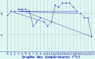 Courbe de tempratures pour Montauban (82)