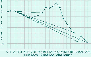 Courbe de l'humidex pour Gottfrieding