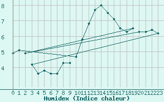 Courbe de l'humidex pour Mulhouse (68)