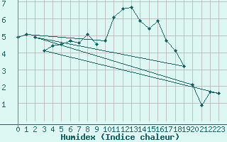 Courbe de l'humidex pour Petiville (76)