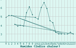 Courbe de l'humidex pour Gornergrat