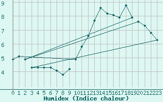 Courbe de l'humidex pour Saint-Igneuc (22)