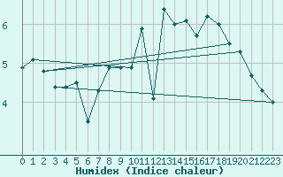 Courbe de l'humidex pour Altenrhein