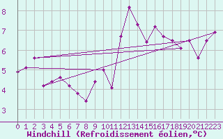 Courbe du refroidissement olien pour Coburg