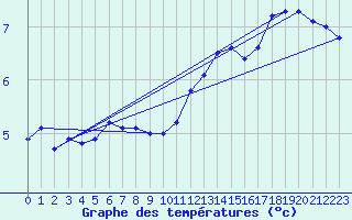 Courbe de tempratures pour Anholt