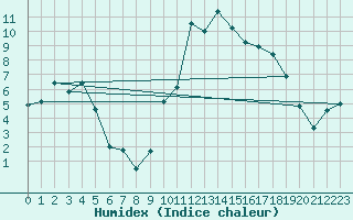 Courbe de l'humidex pour Le Puy - Loudes (43)