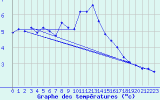 Courbe de tempratures pour Eggishorn