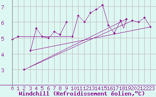 Courbe du refroidissement olien pour Lossiemouth