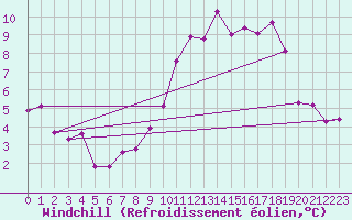 Courbe du refroidissement olien pour Pommerit-Jaudy (22)