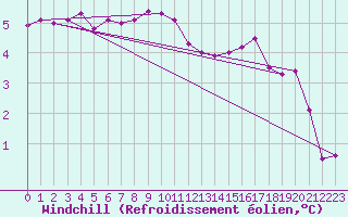 Courbe du refroidissement olien pour Pembrey Sands