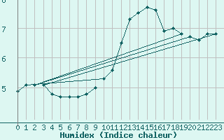 Courbe de l'humidex pour Ernage (Be)