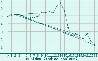 Courbe de l'humidex pour Singen