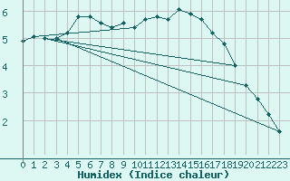 Courbe de l'humidex pour Corsept (44)