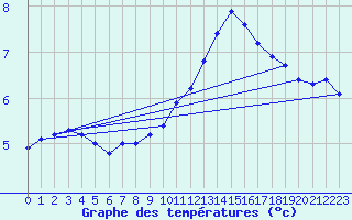 Courbe de tempratures pour Le Mesnil-Esnard (76)