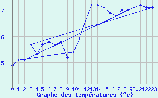 Courbe de tempratures pour Meiningen
