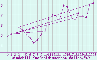 Courbe du refroidissement olien pour Besanon (25)