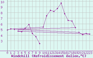 Courbe du refroidissement olien pour Brest (29)