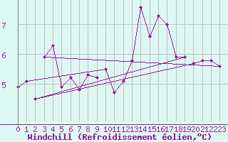 Courbe du refroidissement olien pour Prestwick Rnas