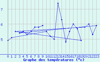 Courbe de tempratures pour Hvide Sande